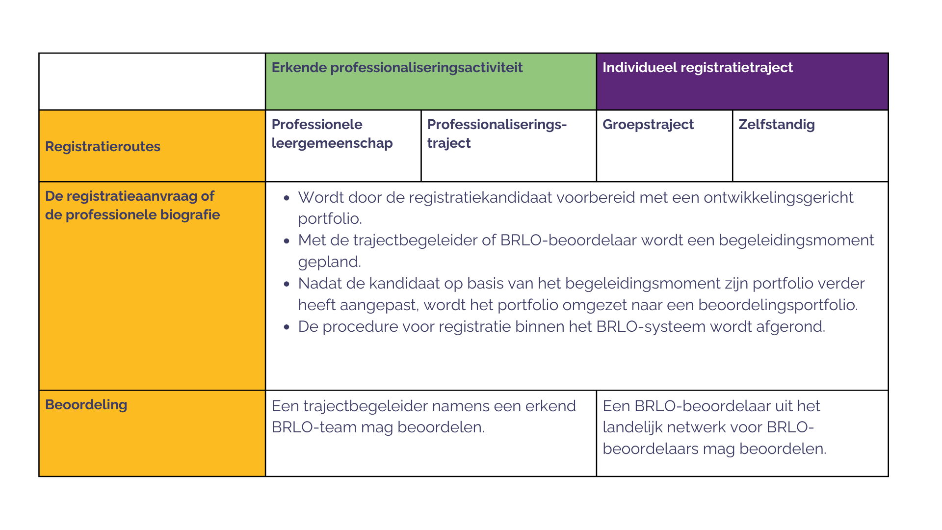 Vier routes registratie